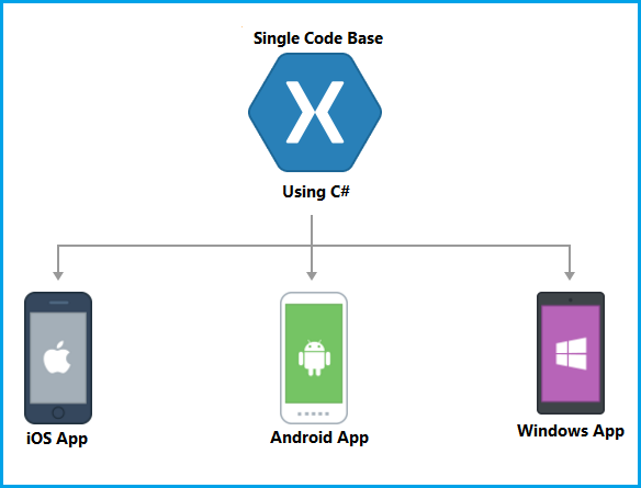 pages in xamarin