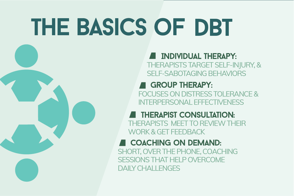 DBT Therapy In London