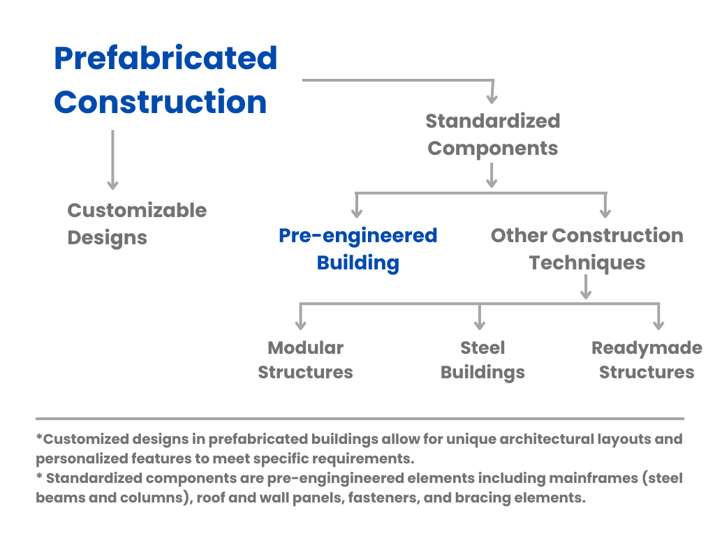 Flowchart illustrating the hierarchy of prefabricated construction