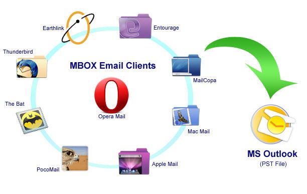 MBOX Emails to Outlook PST