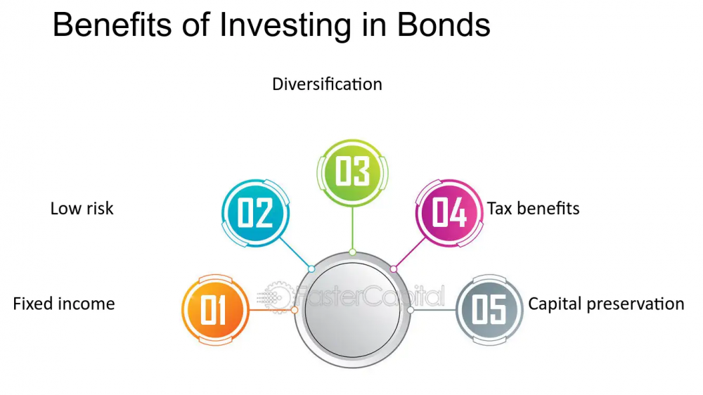 Which Bonds offer the biggest Diversification benefit?
