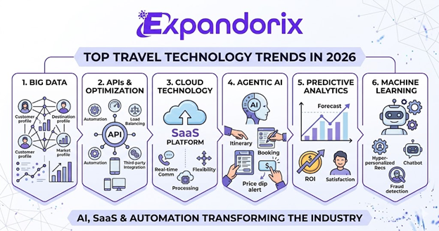 Top Travel Technology Trends in 2026: AI, SaaS & Automation Transforming the Industry